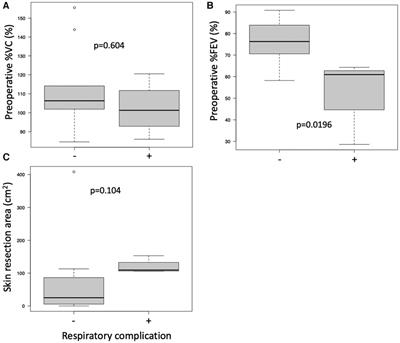 Pedicled flap transfer after chest wall malignant tumor resection and potential risk of postoperative respiratory problems for patients with low FEV1.0%